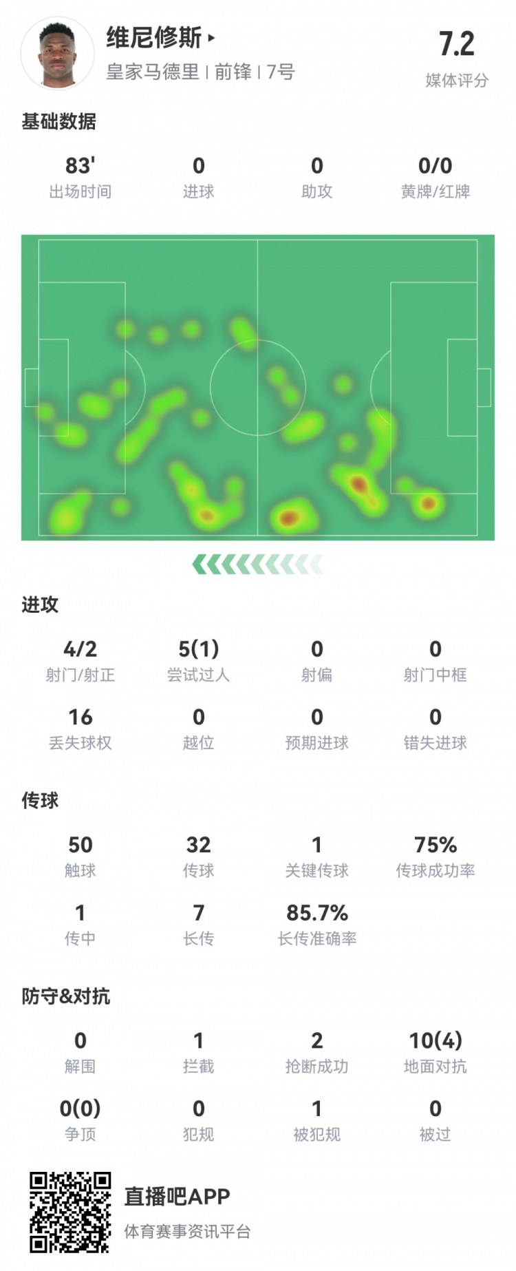  維尼修斯數(shù)據(jù)：4射2正1過人，1次關(guān)鍵傳球，6次成功長傳，評分7.2