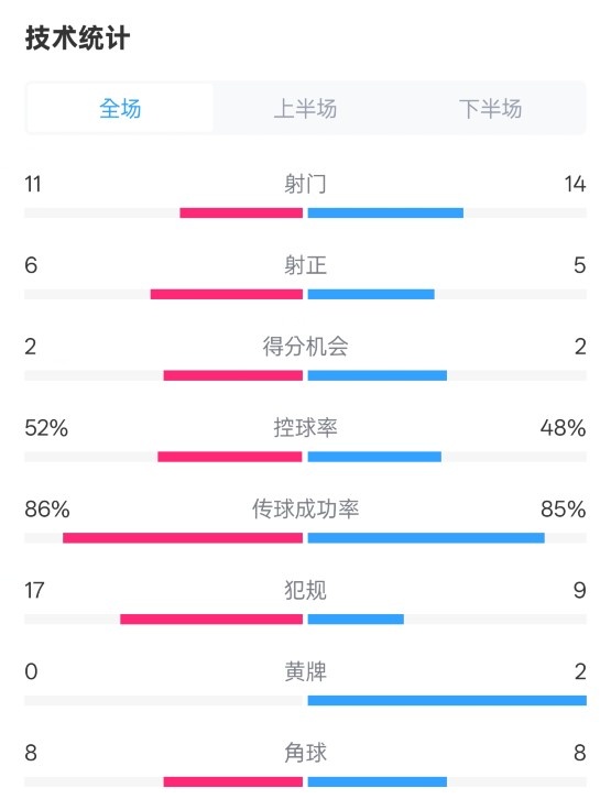  皇社0-1皇馬數(shù)據(jù)：射門11-14，射正6-5，控球率52%-48%，犯規(guī)17-9