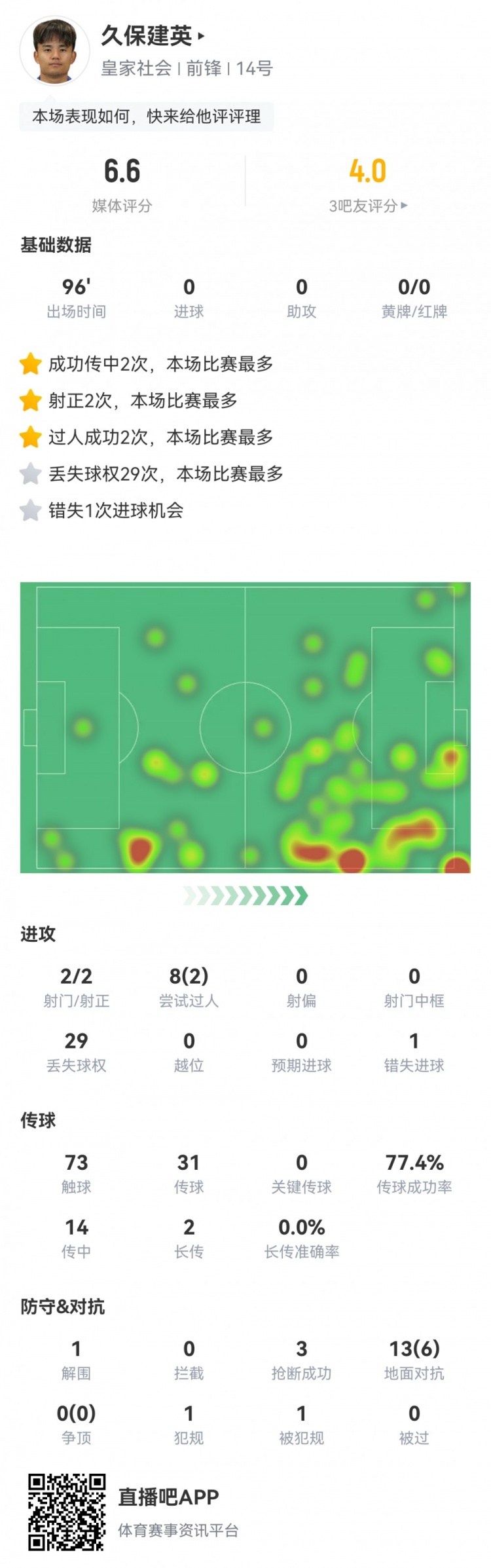  久保建英數(shù)據(jù)：2射2正，1次錯(cuò)失進(jìn)球，29次丟失球權(quán)，評分僅6.6