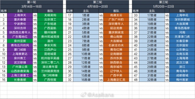  2025足協(xié)杯第一輪、第二輪、第三輪對陣抽簽結果 ???