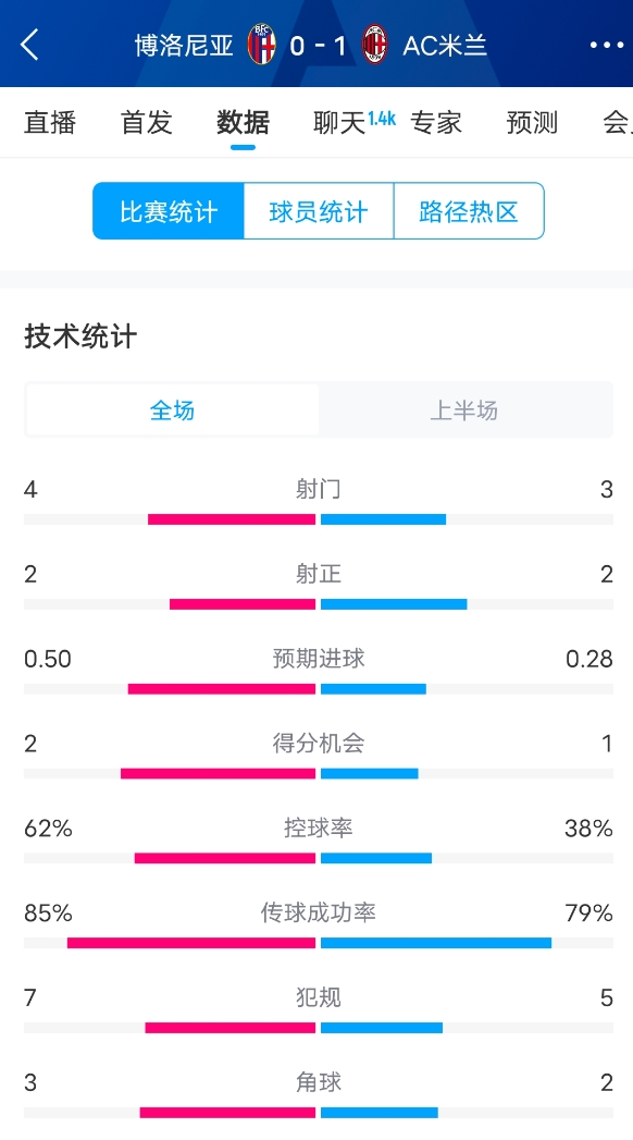  米蘭vs博洛尼亞半場數(shù)據(jù)：米蘭多項數(shù)據(jù)落后，射門3-4，射正2-2