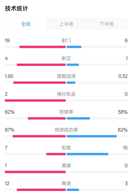  那不勒斯1-1國(guó)米數(shù)據(jù)：射門(mén)19-6，射正4-1，控球率62%-38%