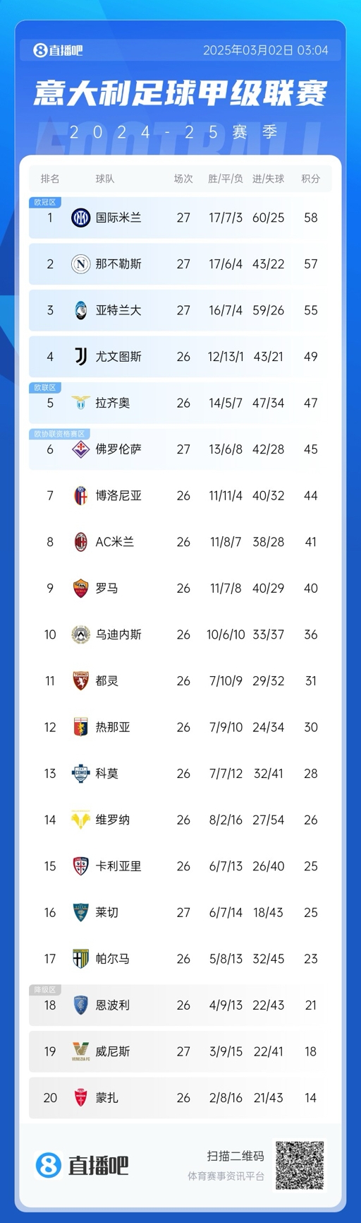  意甲積分榜：天王山戰(zhàn)平，國(guó)米仍1分領(lǐng)先那不勒斯，亞特蘭大第三