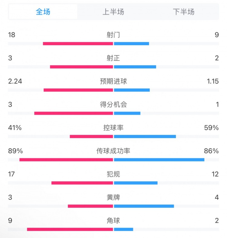  貝蒂斯2-1皇馬全場數(shù)據(jù)：射門18-9，射正3-2，得分機會3-1
