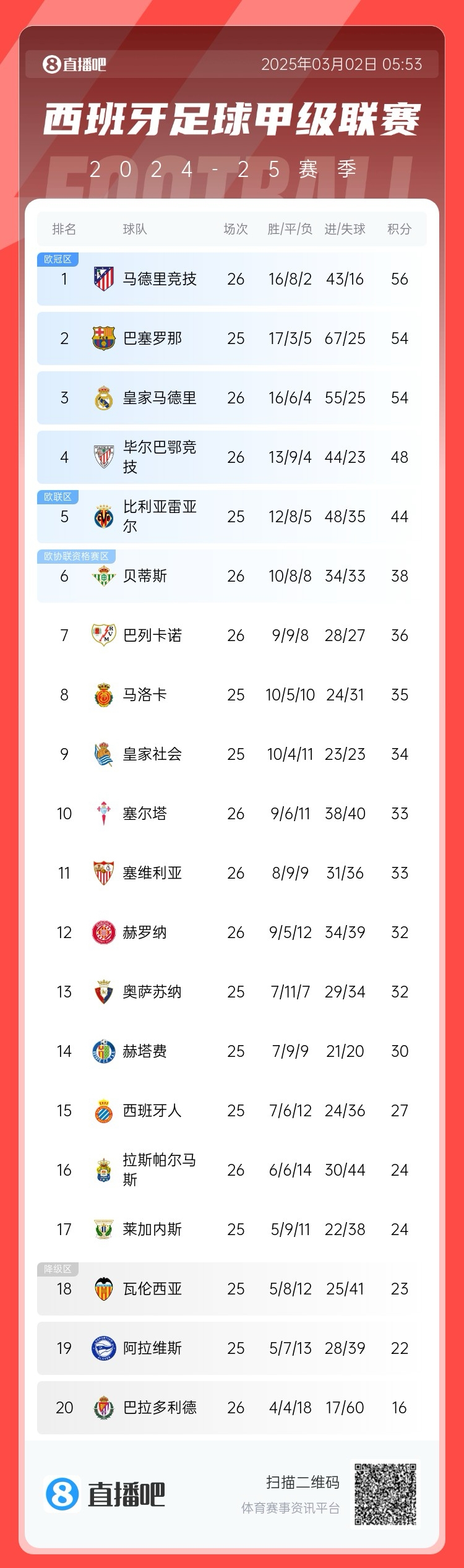  西甲積分榜：馬競先賽登頂領先巴薩2分，皇馬5輪1勝掉至第三