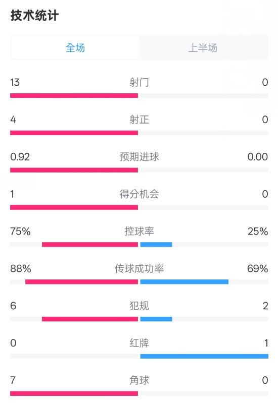  巴薩半場(chǎng)2-0皇社數(shù)據(jù)：射門(mén)13-0，射正4-0，控球75%-25%，紅牌0-1
