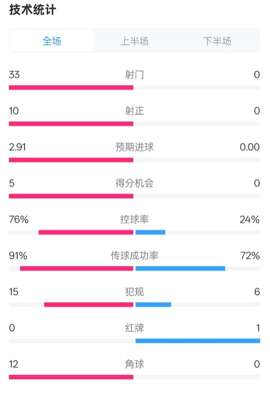  全面壓制！巴薩4-0皇社數(shù)據(jù)：射門(mén)33-0，射正10-0，控球率76%-24%