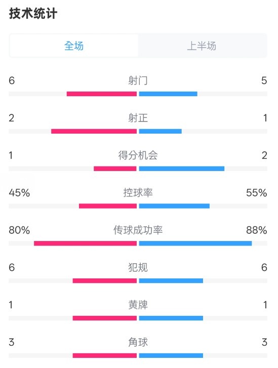  曼聯(lián)半場(chǎng)0-1富勒姆數(shù)據(jù)：射門6-5，射正2-1，控球率45%-55%