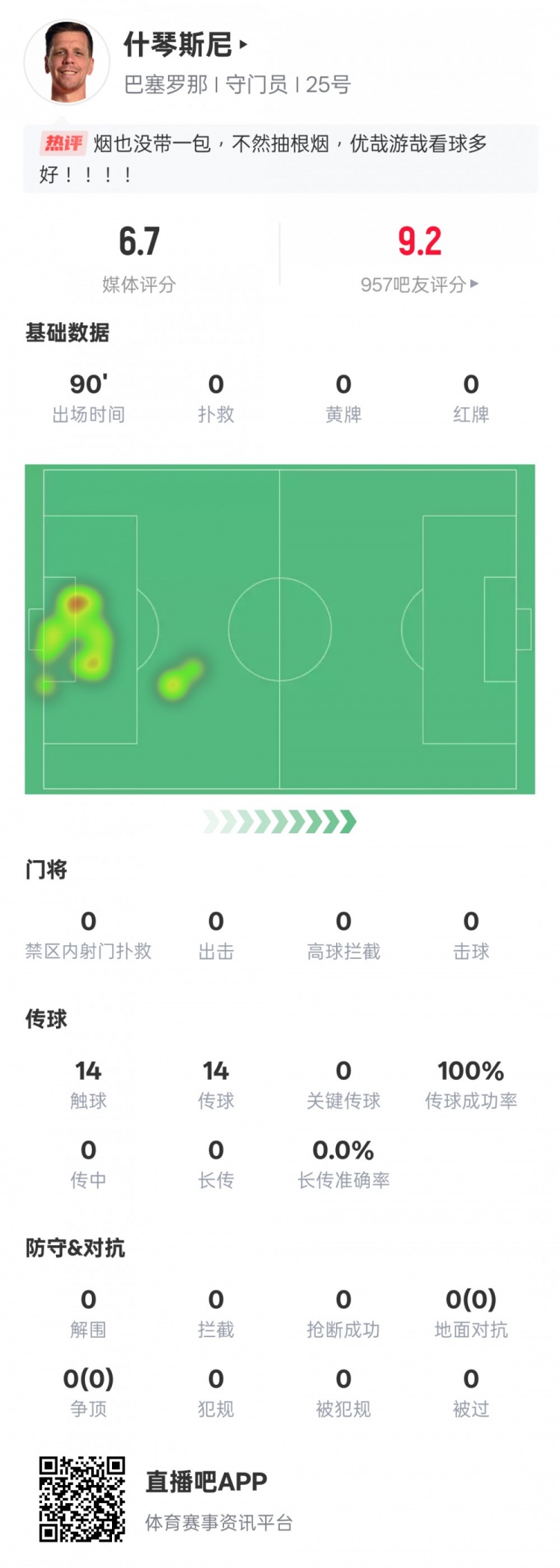 沒(méi)啥可做的！什琴斯尼本場(chǎng)：0失球0撲救傳球成功率100%，評(píng)分6.7