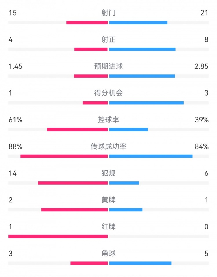  米蘭1-2拉齊奧數(shù)據(jù)：射門15-21，射正4-8，得分機會1-3，犯規(guī)14-6