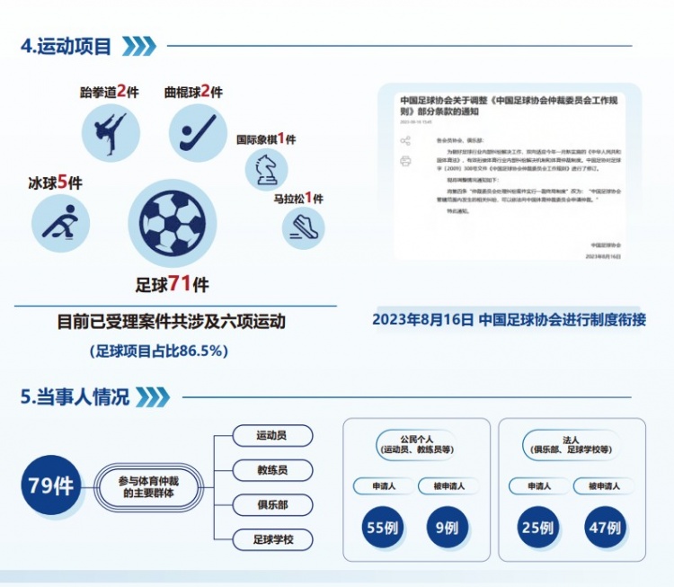 中國(guó)體育仲裁委員會(huì)公布年度報(bào)告，足球項(xiàng)目案件71件占比86.5%