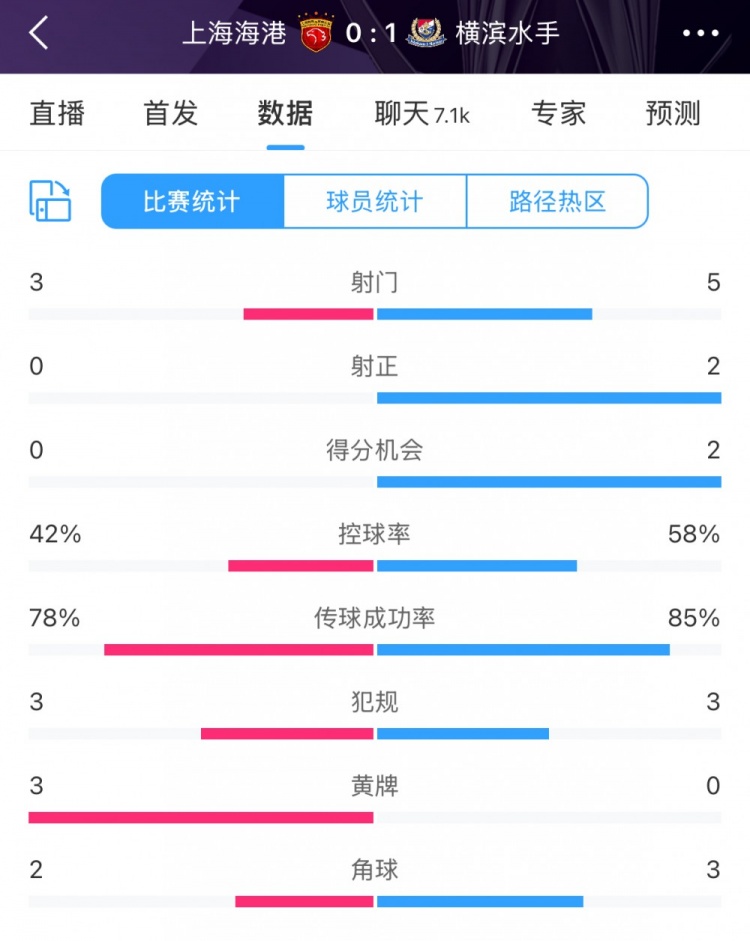  半場(chǎng)數(shù)據(jù)：海港全面落后橫濱 射門(mén)3比5、射正0比2