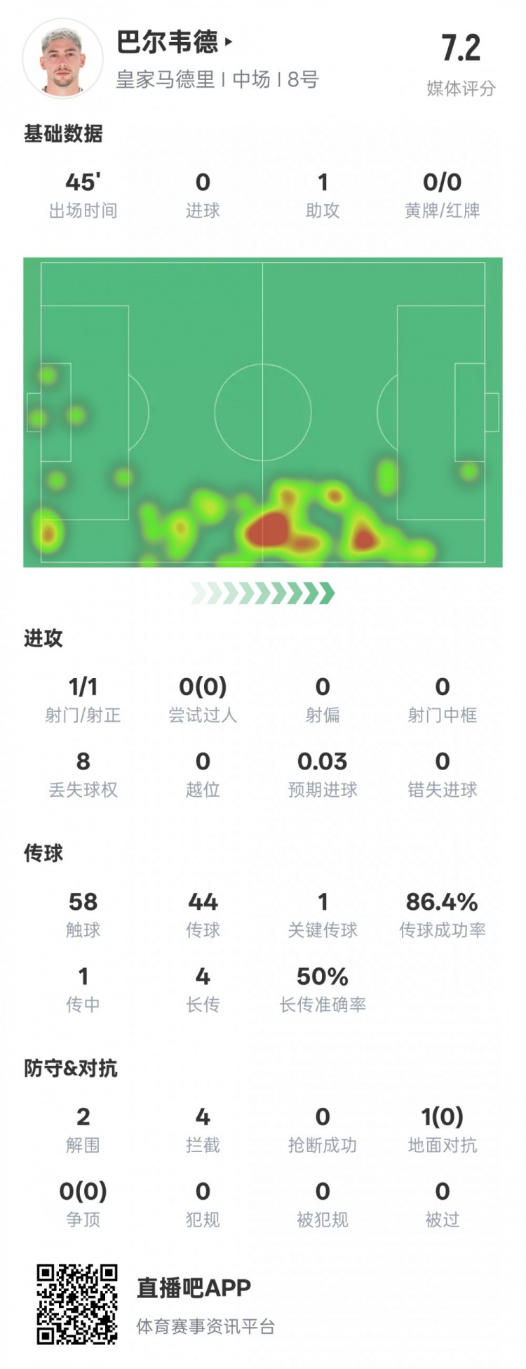  巴爾韋德半場數(shù)據(jù)：1助攻1關(guān)鍵傳球2解圍4攔截，評分7.2
