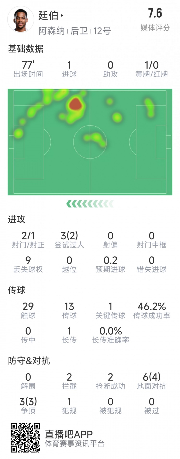  廷伯本場數(shù)據(jù)：1粒進球，2次射門，2攔截，2搶斷，9對抗7成功