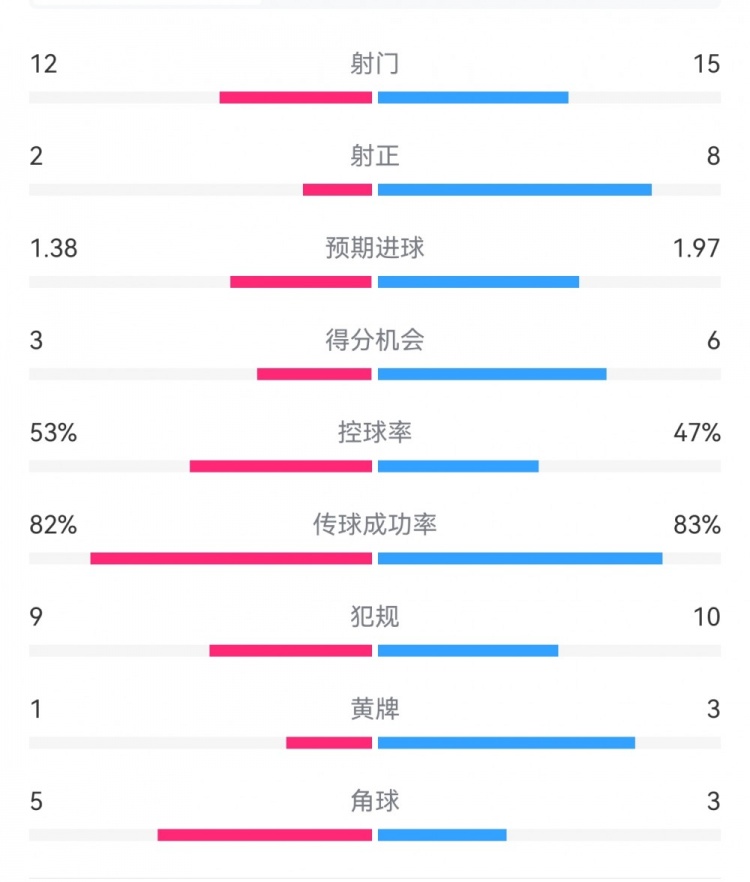  阿森納7-1埃因霍溫數(shù)據：槍手8次射正打進7球，預期進球1.97