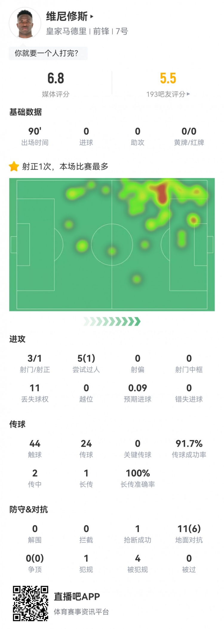  維尼修斯數(shù)據(jù)：3射1正1過人，4次被犯規(guī)，11次丟失球權(quán)，評分6.8