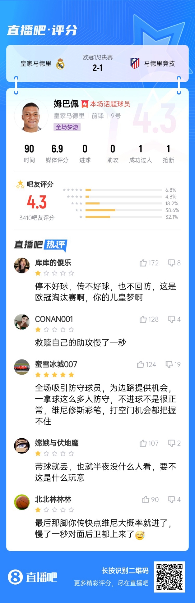  全場夢(mèng)游！吧友給姆巴佩打4.3分：救贖助攻慢一秒 傳不好球不回防