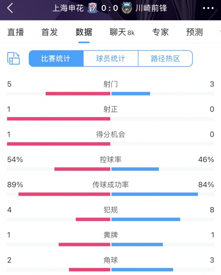  申花vs川崎半場(chǎng)數(shù)據(jù)：幾乎勢(shì)均力敵，射門(mén)5比3、射正1比0