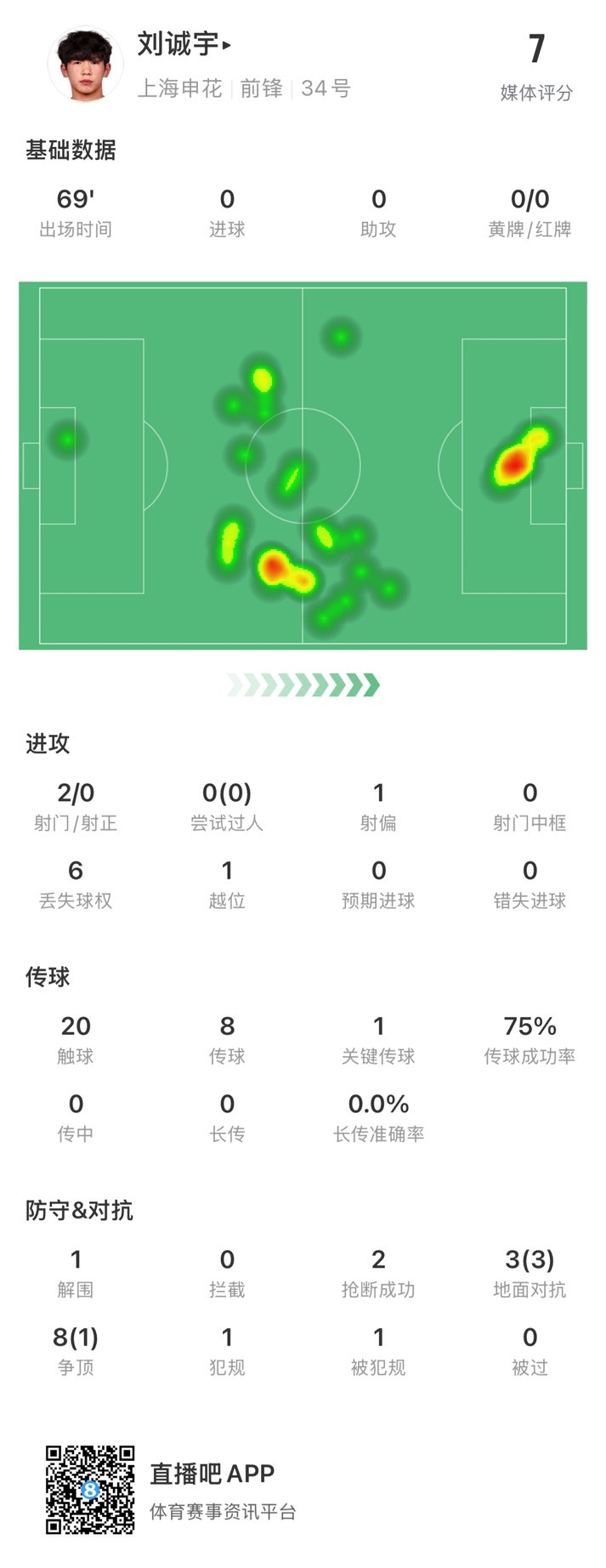  18歲劉誠宇首次先發(fā)數(shù)據(jù)：2射0正，1次關(guān)鍵傳球，獲評7分