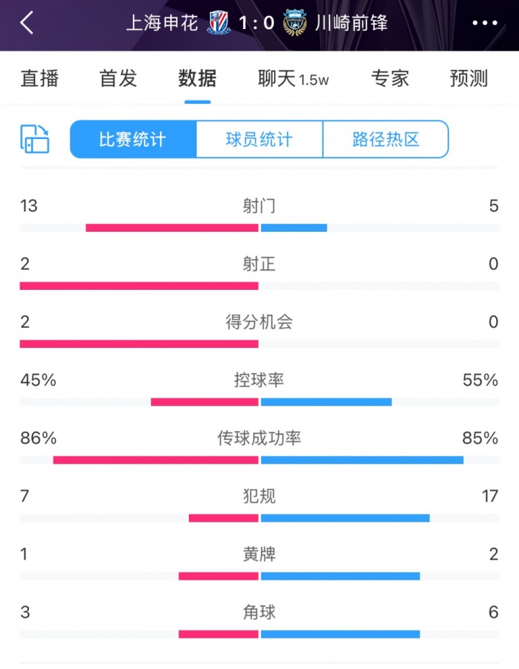  全場數(shù)據(jù)：申花表現(xiàn)不俗壓過川崎，射門13比5、射正2比0均占優(yōu)