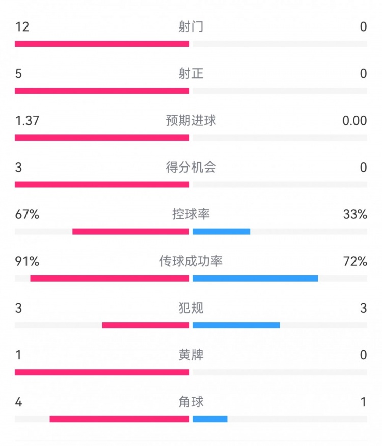  攻防戰(zhàn)！巴黎0-0利物浦半場：巴黎12射5正3次得分機會，紅軍0射門