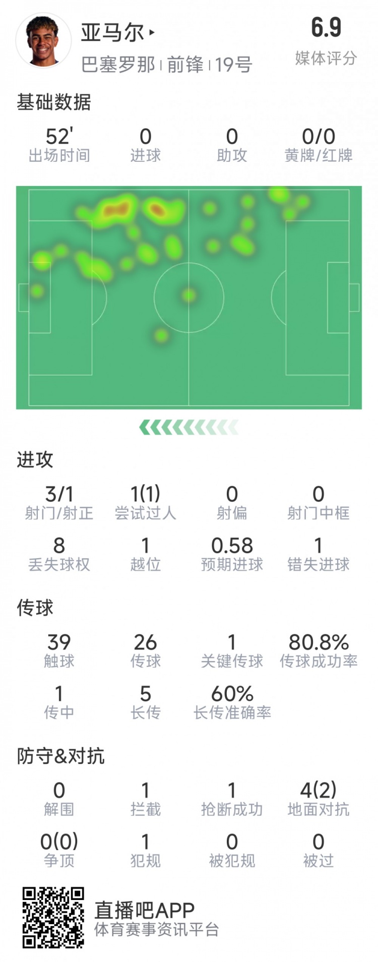  亞馬爾本場(chǎng)數(shù)據(jù)：3射1正，1次過人，1次錯(cuò)失良機(jī)，評(píng)分6.9分