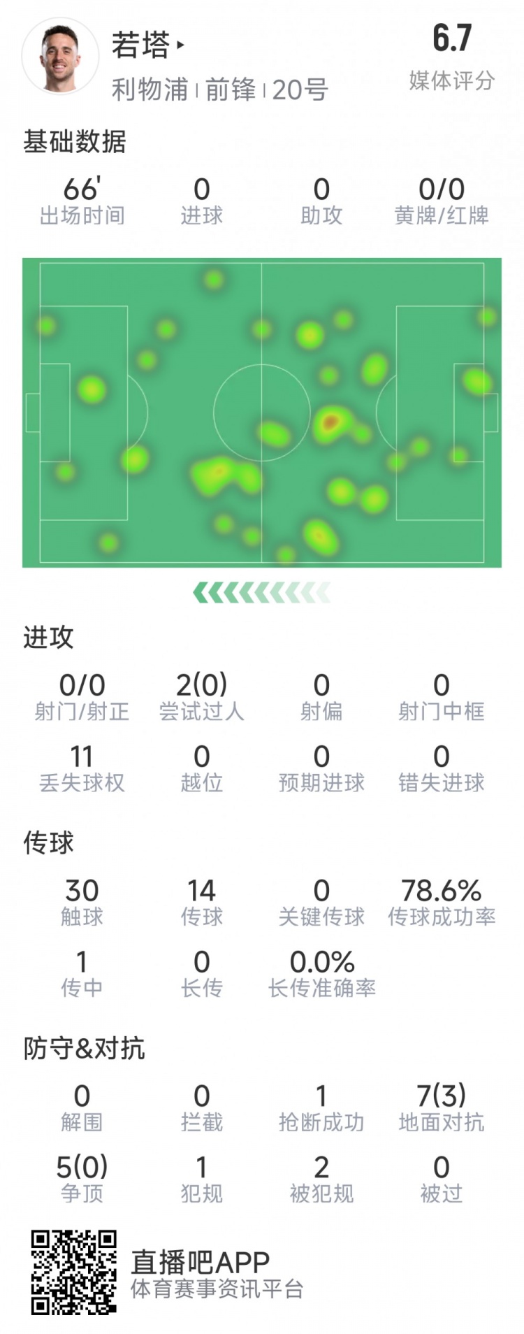  若塔本場(chǎng)數(shù)據(jù)：0射門，12次對(duì)抗僅3次成功，1次搶斷，評(píng)分6.7分
