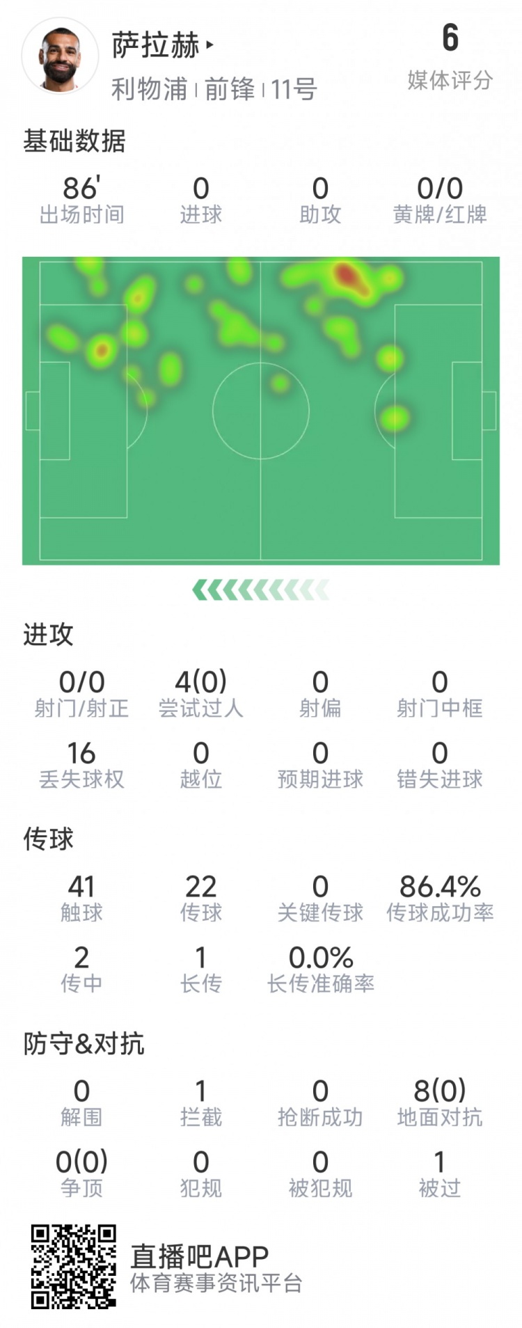  薩拉赫本場(chǎng)數(shù)據(jù)：射門&關(guān)鍵傳球多項(xiàng)掛零，8次對(duì)抗無(wú)一次成功