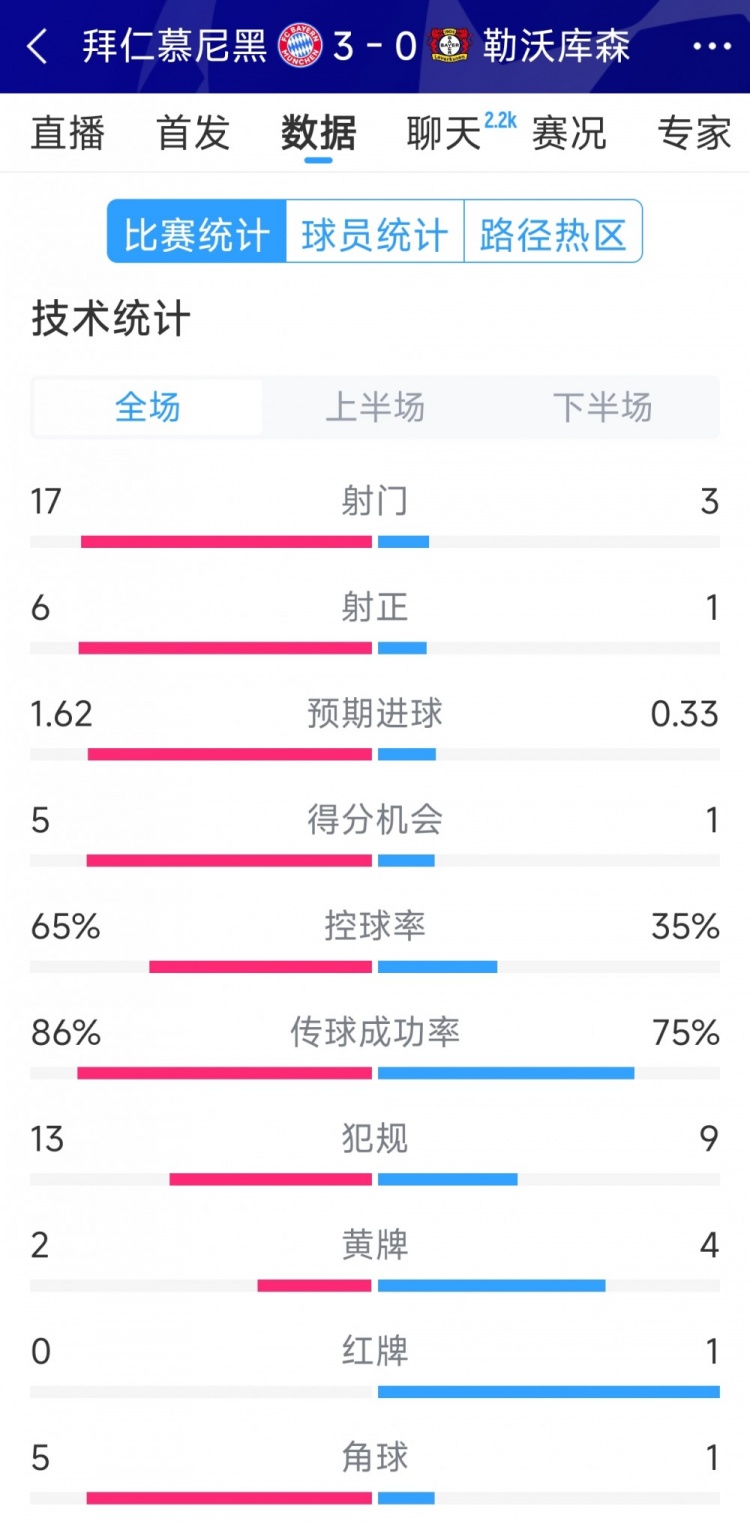  碾壓！拜仁3-0勒沃庫(kù)森全場(chǎng)數(shù)據(jù)：射門(mén)17-3，射正6-1