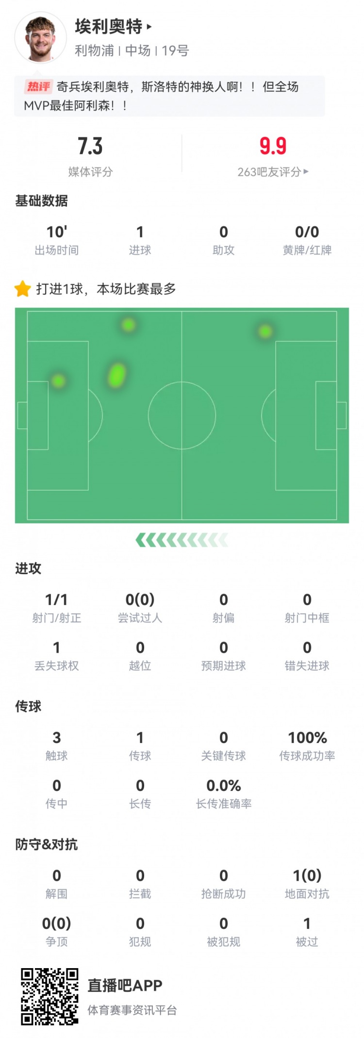  神兵天降！埃利奧特?cái)?shù)據(jù)：替補(bǔ)10分鐘，首次觸球即絕殺，評(píng)分7.3