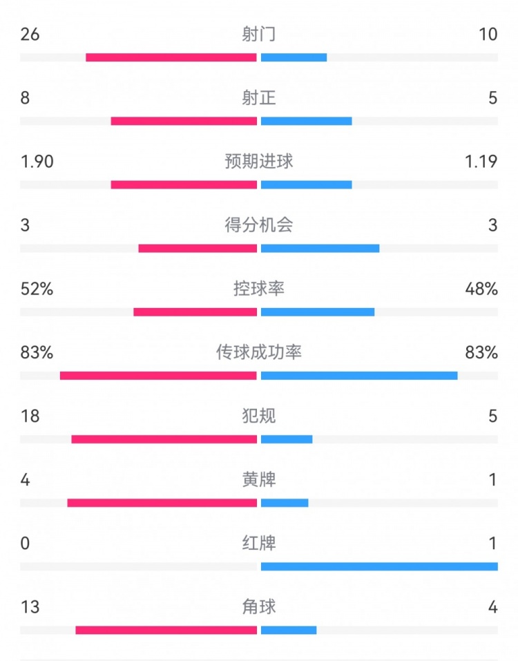  十人巴薩1-0本菲卡：射門(mén)10-26，射正5-8，犯規(guī)5-18，角球4-13