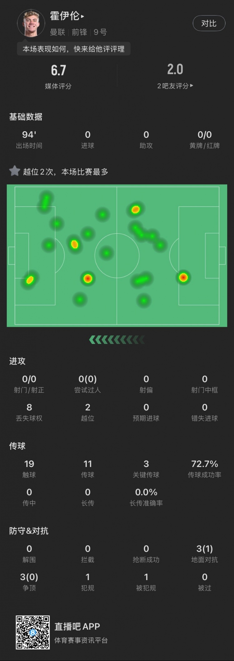  霍伊倫本場(chǎng)：全場(chǎng)0射門(mén)2越位，送出3次關(guān)鍵傳球，6次對(duì)抗成功1次
