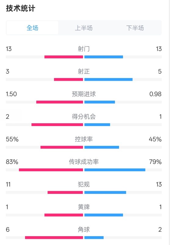  皇社1-1曼聯(lián)全場(chǎng)數(shù)據(jù)：射門(mén)13-13，射正3-5，控球率55%-45%
