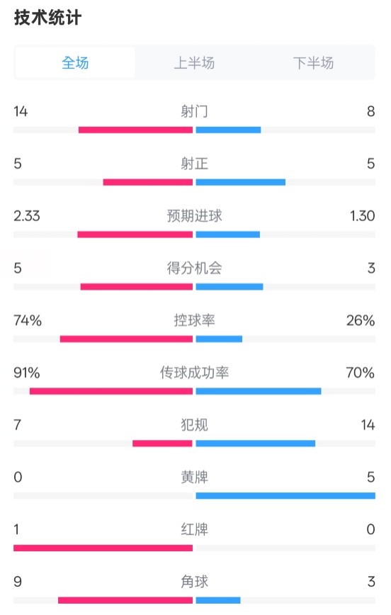  拜仁2-3波鴻全場數據：射門14-8，射正5-5，控球74%-26%，紅牌1-0