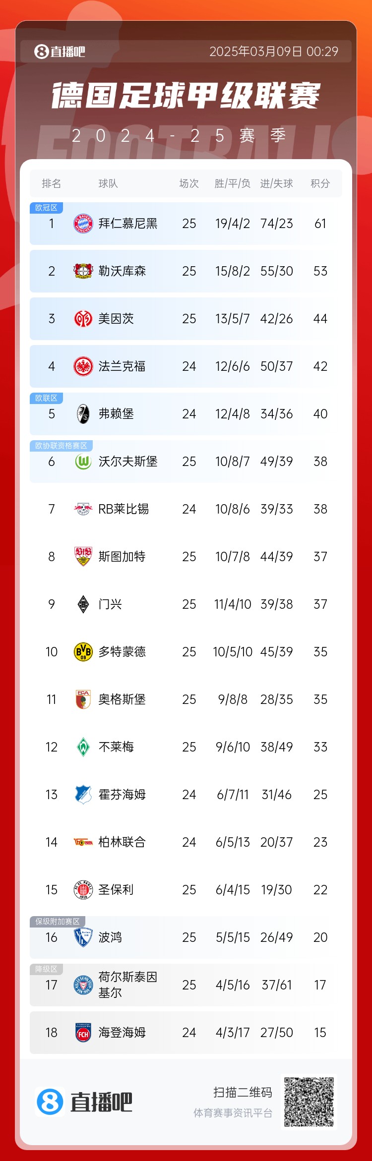  集體翻車！德甲積分榜：拜仁仍居榜首，藥廠落后8分第2，多特第10