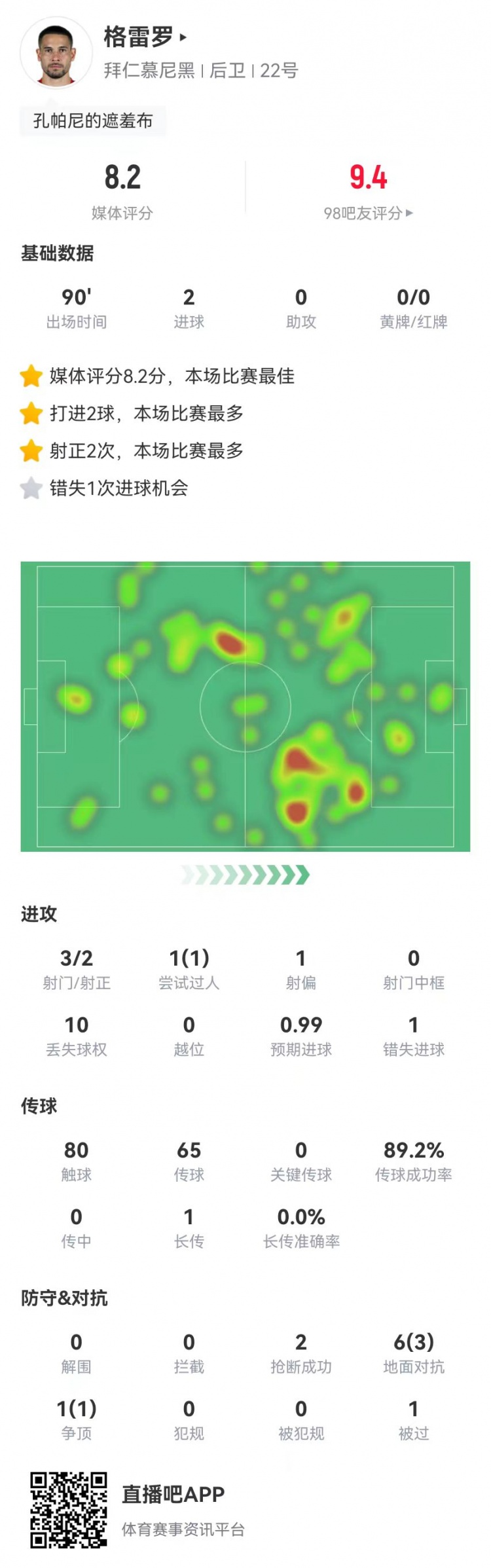  格雷羅本場(chǎng)3射2正進(jìn)2球+1失良機(jī) 7對(duì)抗4成功，8.2分全場(chǎng)最高
