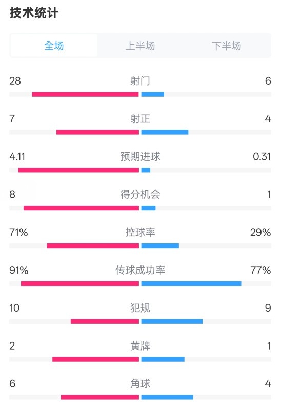  利物浦3-1南安普頓數(shù)據(jù)：射門(mén)28-6，射正7-4，控球率71%-29%