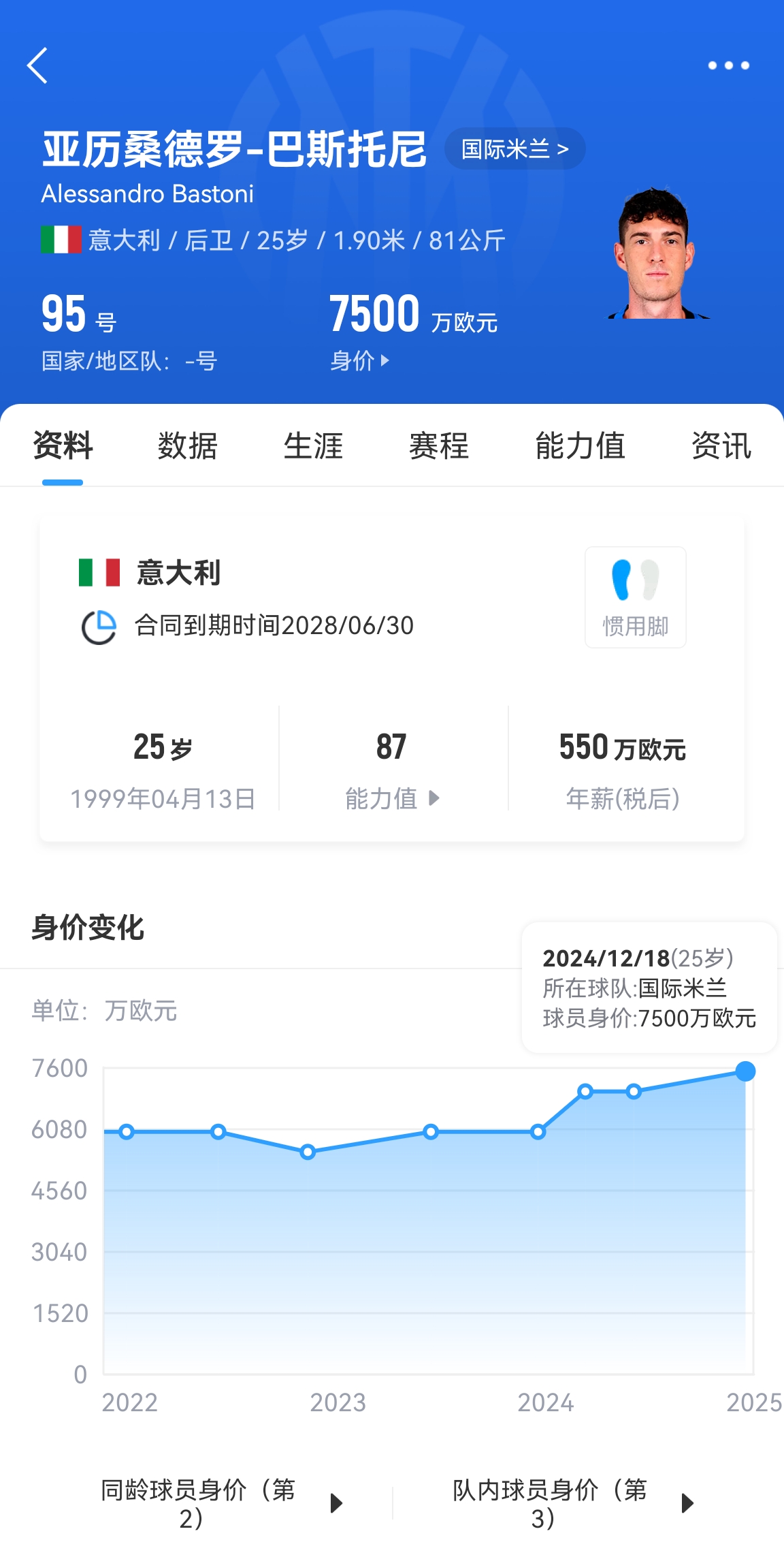  25歲身價7500萬！巴斯托尼83分鐘人球分過奔襲策動，圖拉姆失空門