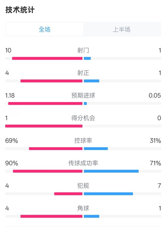 切爾西半場(chǎng)0-0萊斯特城數(shù)據(jù)：射門(mén)10-1，射正4-1，控球率69%-31%