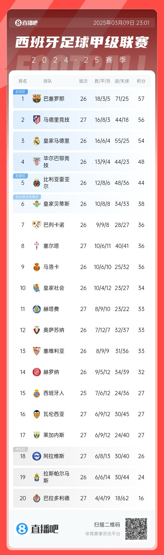  馬競(jìng)掉隊(duì)？西甲積分榜：馬競(jìng)爆冷無(wú)緣登頂，先賽暫領(lǐng)先皇馬2分