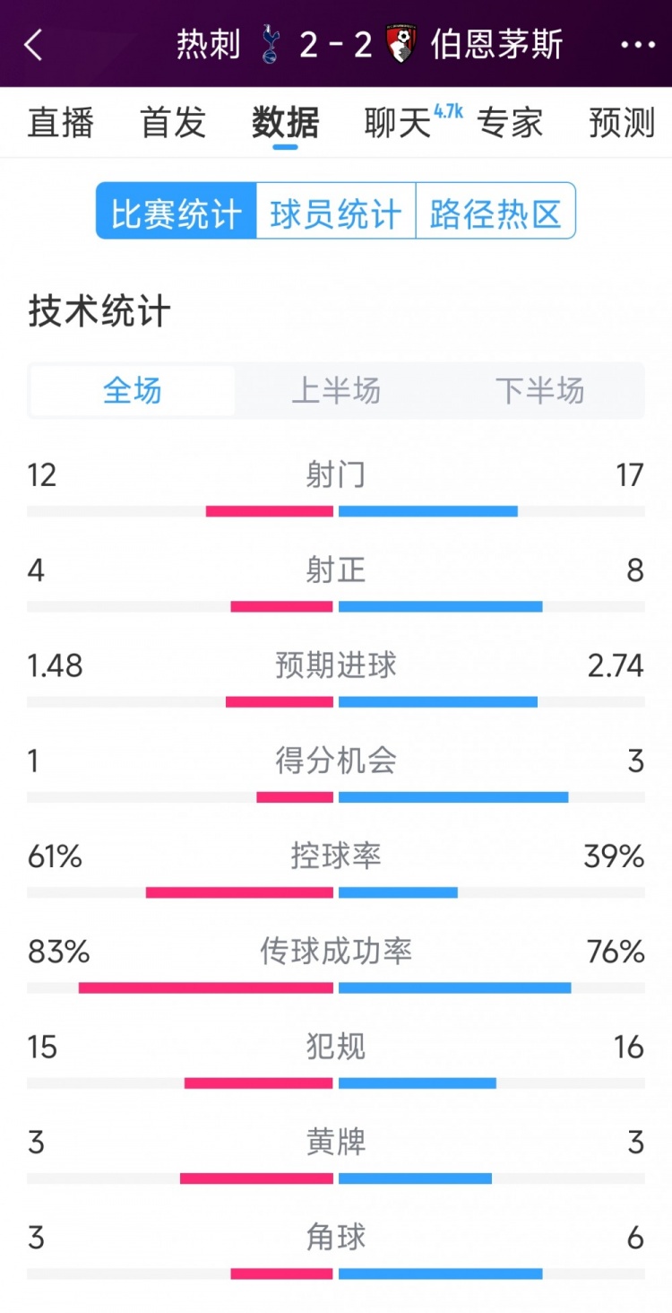  連扳兩球！熱刺2-2伯恩茅斯全場數(shù)據(jù)：射門12-17，射正4-8