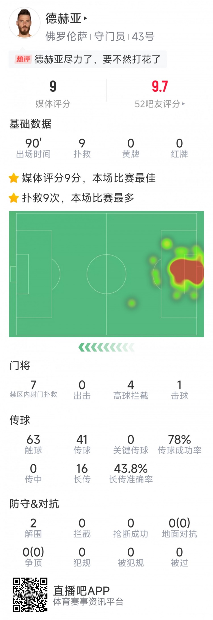  盡力局！德赫亞本場貢獻9次撲救，難阻球隊1-2不敵那不勒斯