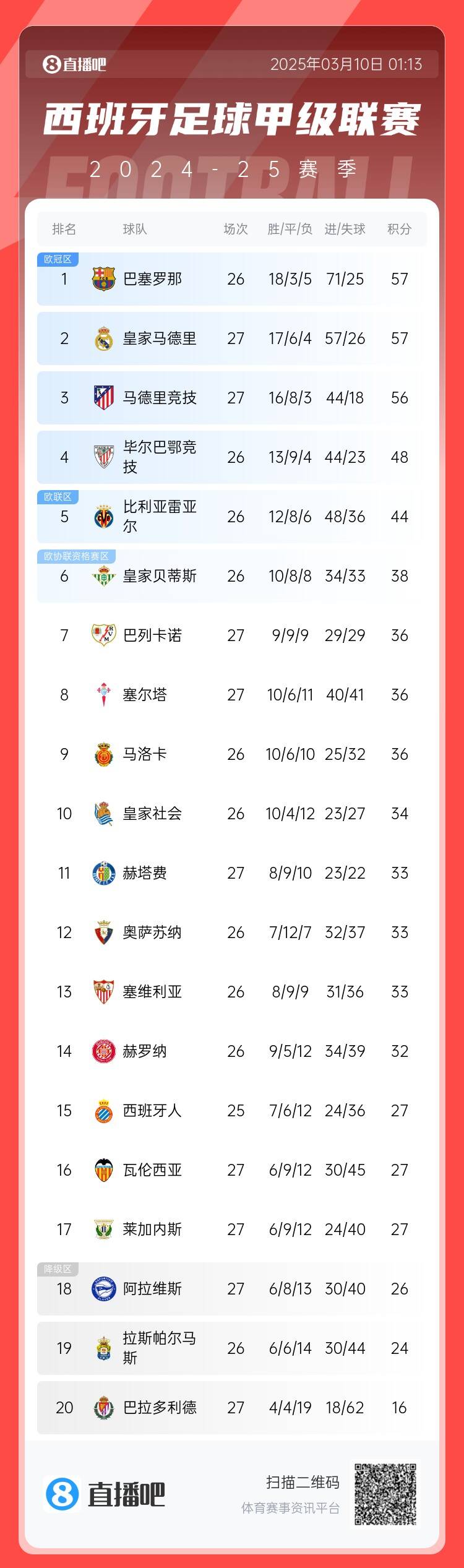  西甲積分榜：皇馬先賽積分追平巴薩，馬競輸球落后榜首1分居第三