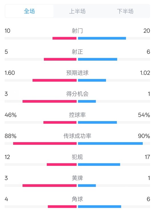  皇馬2-1巴列卡諾數(shù)據(jù)：射門10-20，射正5-6，控球率46%-54%