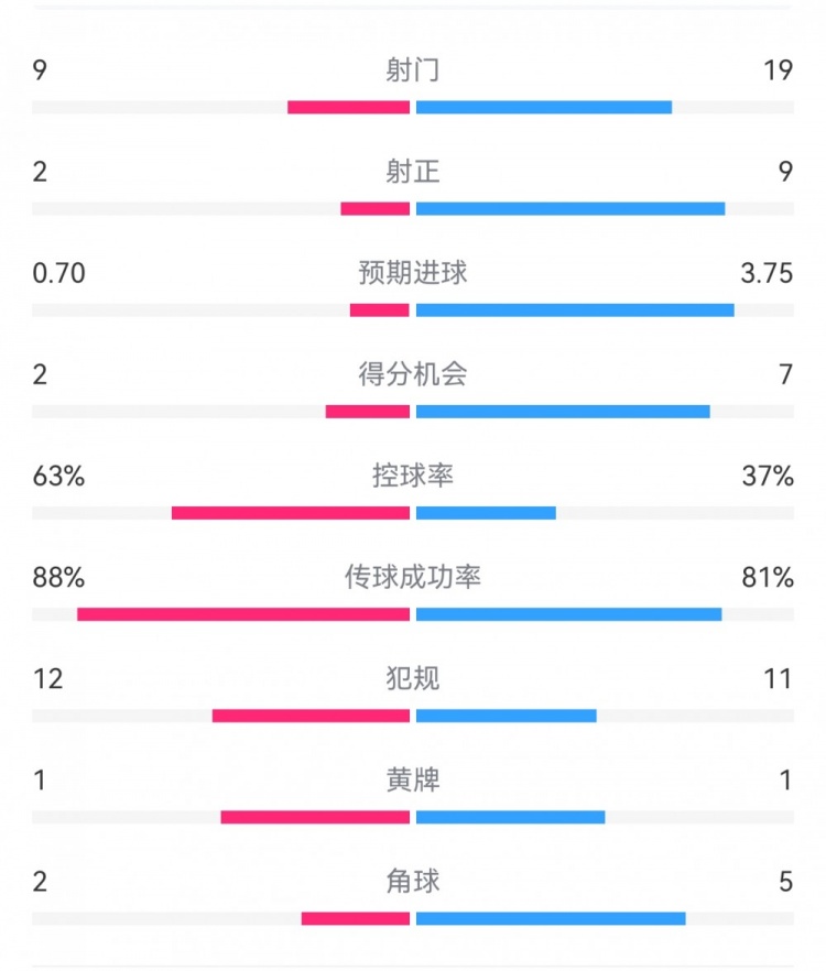  尤文0-4亞特蘭大：射門(mén)9-19，得分機(jī)會(huì)2-7，預(yù)期進(jìn)球0.70-3.75