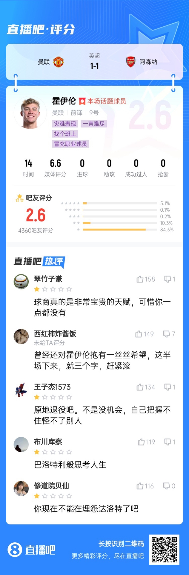  6000萬身價3個月0球！霍伊倫被打2.6分：思考人生，沒球商 趕緊滾