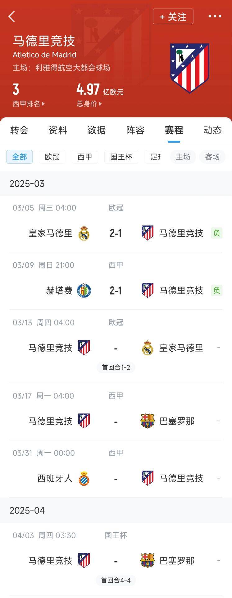  心累…??馬競魔鬼賽程連吃2敗，之后4場3戰(zhàn)：皇馬+巴薩+巴薩