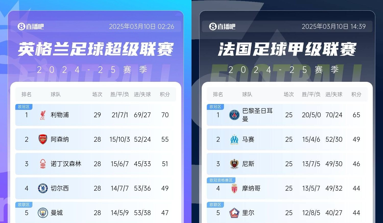  還有高手？槍手掉鏈子紅軍15分領(lǐng)跑，馬賽等隊掉鏈子巴黎16分領(lǐng)跑