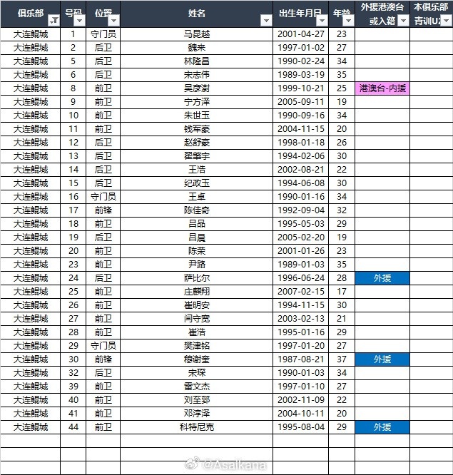  2025中甲聯(lián)賽各參賽隊(duì)球員名單（自整理，非官方） ???