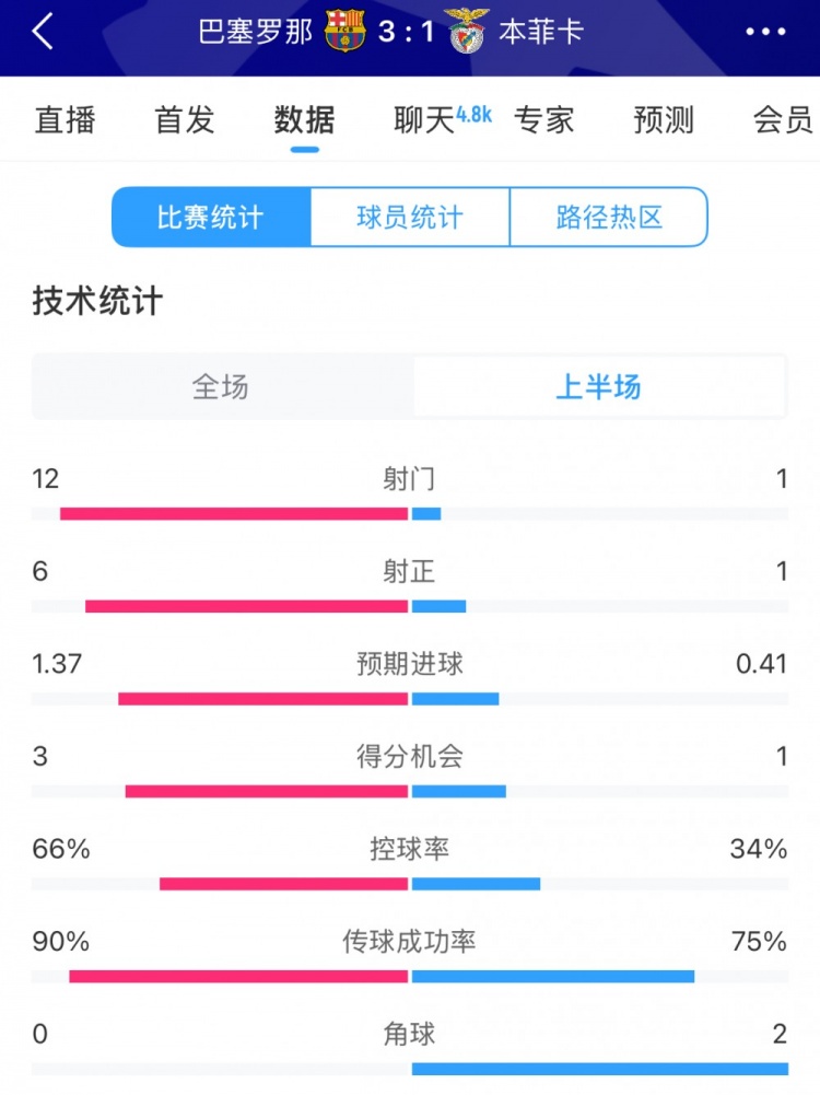  巴薩vs本菲卡半場數(shù)據(jù)：射門12-1，射正6-1，控球率66%-34%